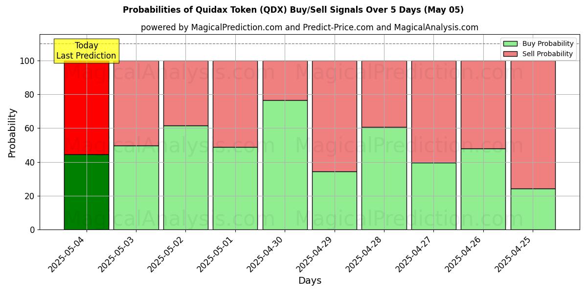 Probabilities of Quidax Token (QDX) Buy/Sell Signals Using Several AI Models Over 5 Days (15 Mar) 