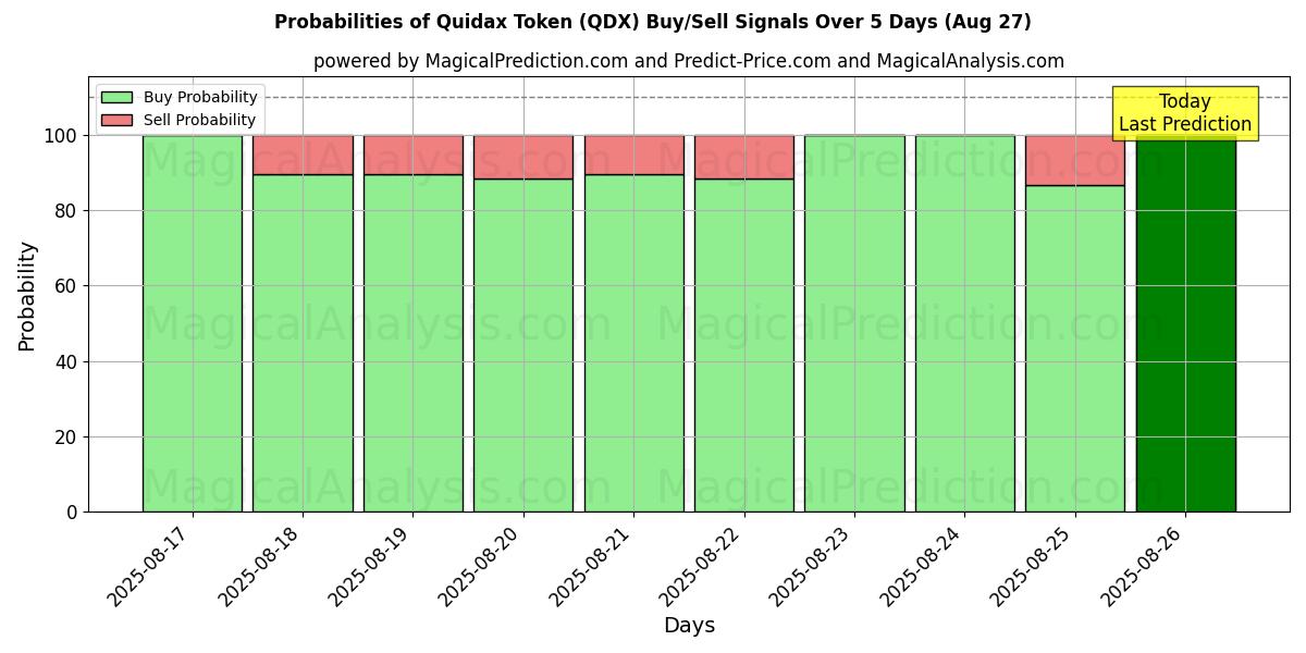 Probabilities of Quidax Token (QDX) Buy/Sell Signals Using Several AI Models Over 5 Days (26 Aug) 