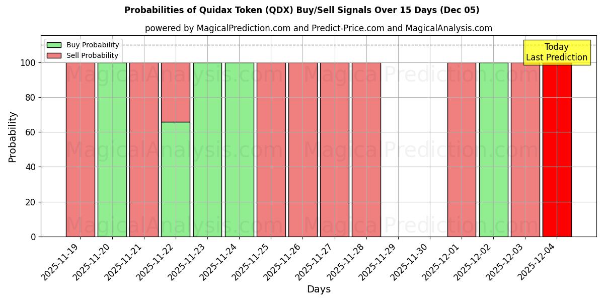 Probabilities of Quidax Token (QDX) Buy/Sell Signals Using Several AI Models Over 5 Days (05 Nov) 