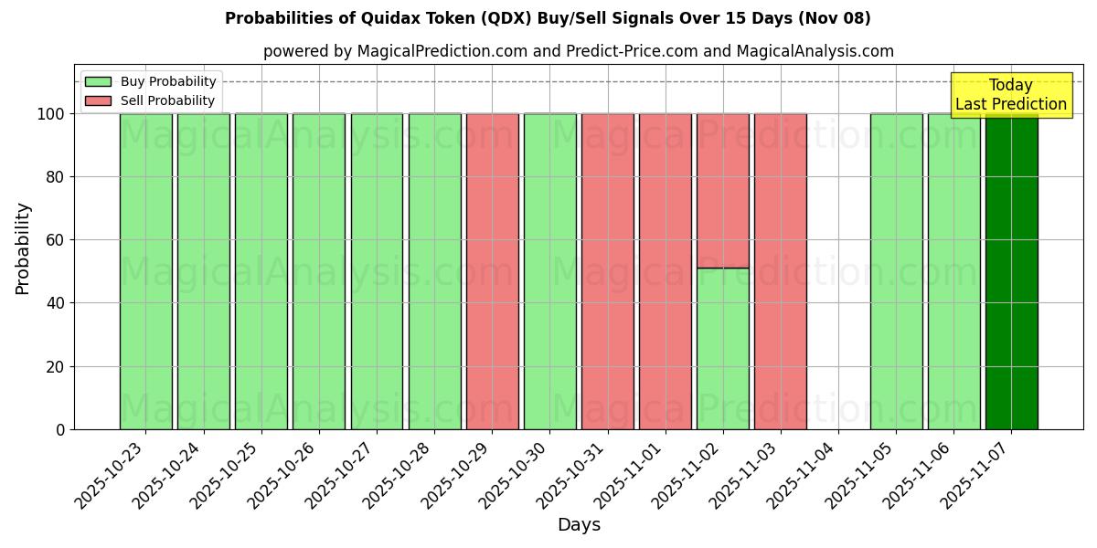 Probabilities of Quidax Token (QDX) Buy/Sell Signals Using Several AI Models Over 5 Days (08 Nov) 