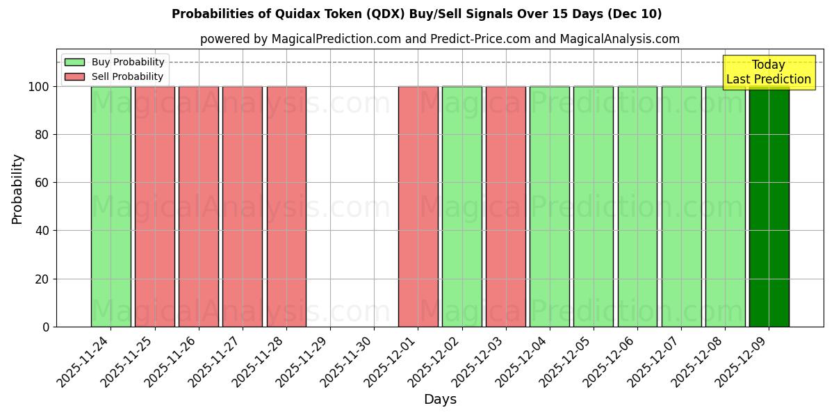 Probabilities of Quidax Token (QDX) Buy/Sell Signals Using Several AI Models Over 5 Days (08 Dec) 