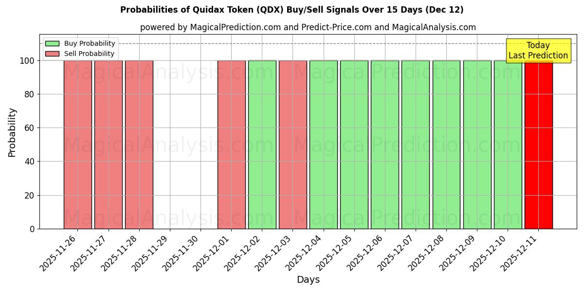 Probabilities of توکن Quidax (QDX) Buy/Sell Signals Using Several AI Models Over 5 Days (12 Dec) 