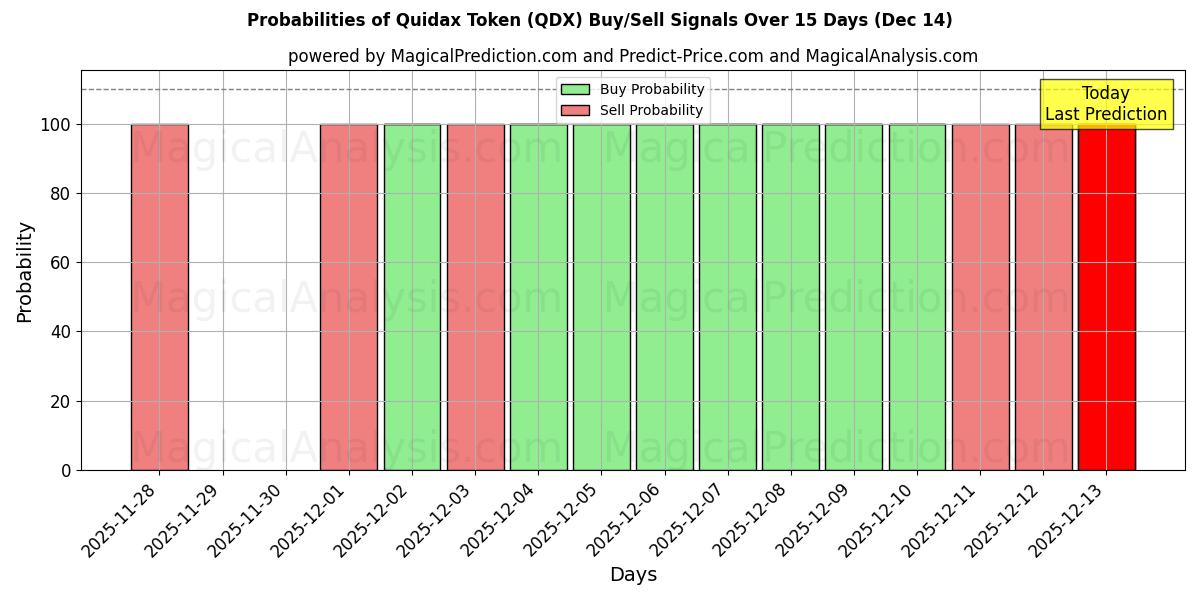 Probabilities of Quidax トークン (QDX) Buy/Sell Signals Using Several AI Models Over 5 Days (14 Dec) 
