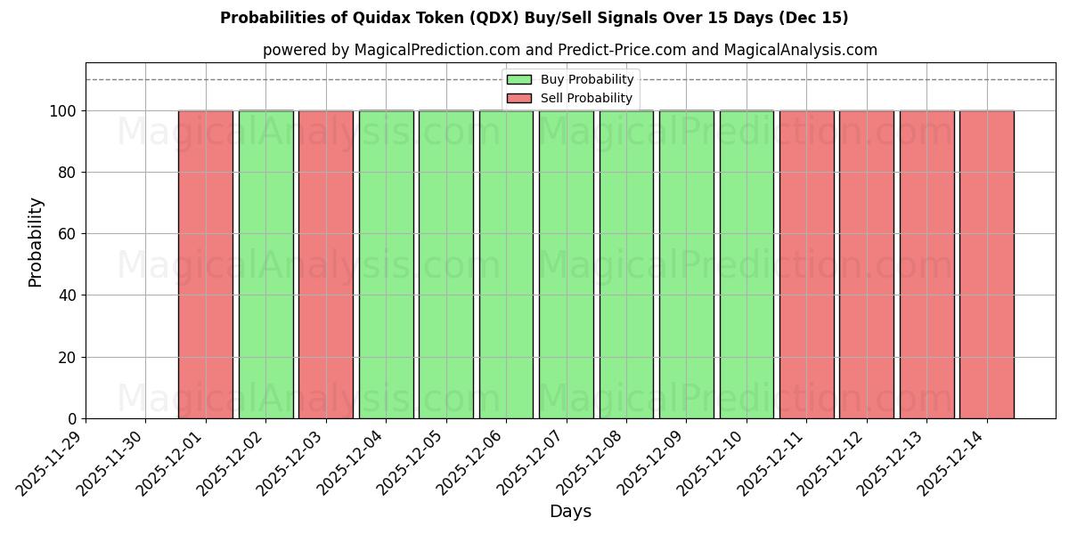 Probabilities of क्विडैक्स टोकन (QDX) Buy/Sell Signals Using Several AI Models Over 5 Days (15 Dec) 