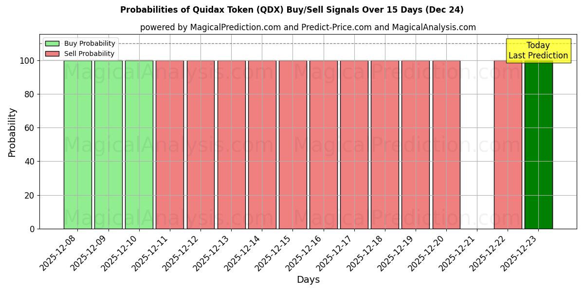 Probabilities of Quidax Token (QDX) Buy/Sell Signals Using Several AI Models Over 5 Days (22 Dec) 