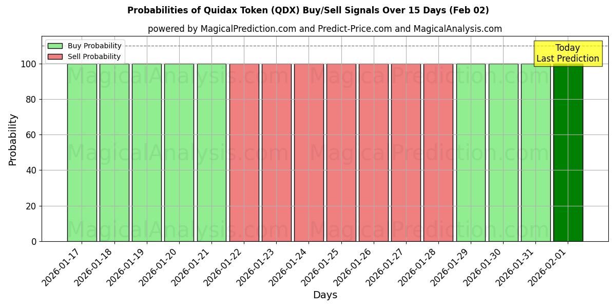 Probabilities of Quidax Token (QDX) Buy/Sell Signals Using Several AI Models Over 5 Days (02 Feb) 