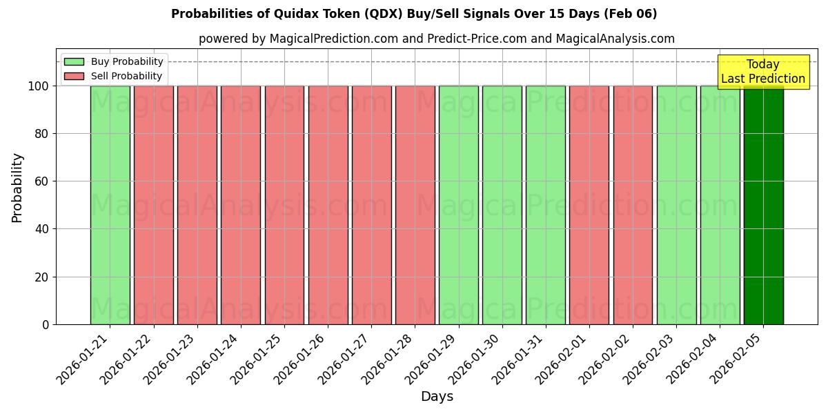 Probabilities of Quidax Token (QDX) Buy/Sell Signals Using Several AI Models Over 5 Days (06 Feb) 