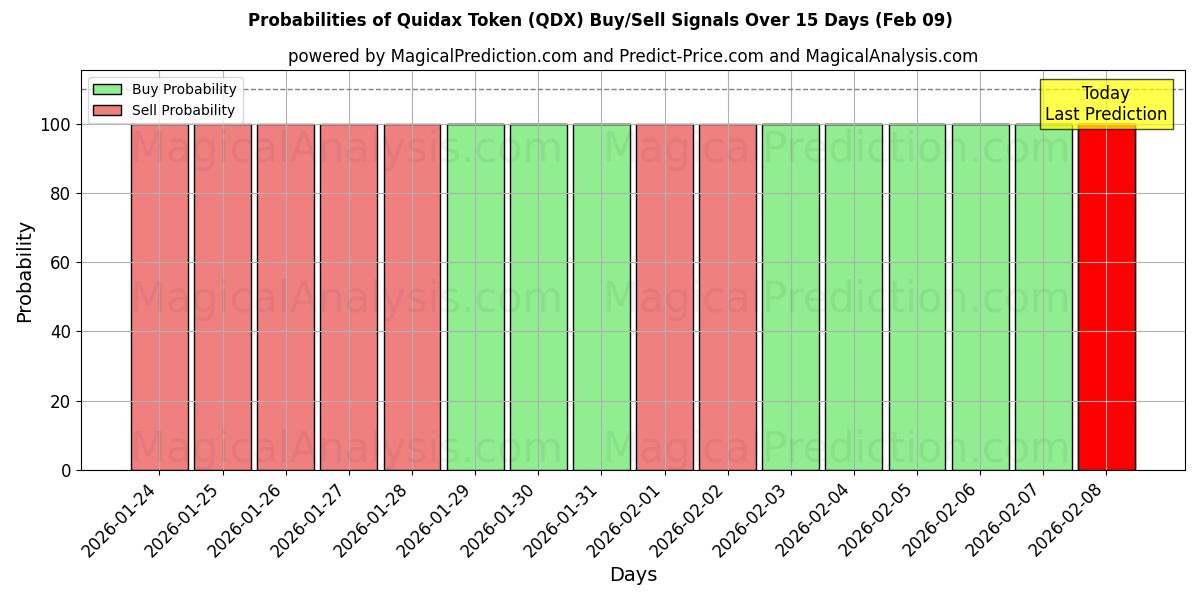 Probabilities of Quidax Token (QDX) Buy/Sell Signals Using Several AI Models Over 5 Days (09 Feb) 