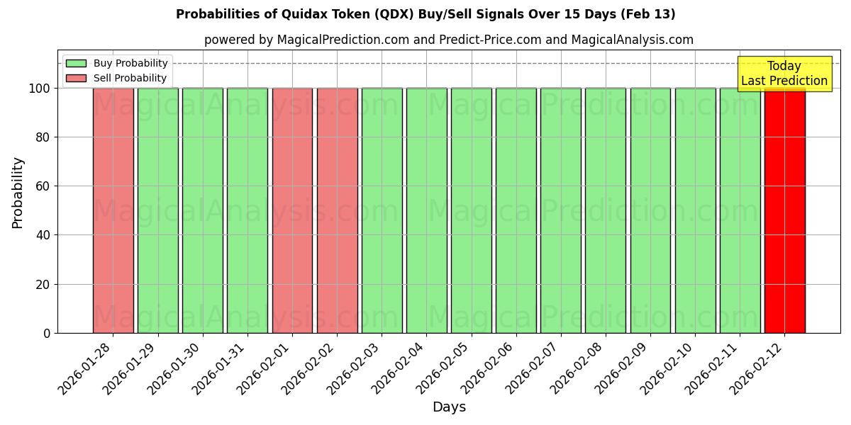 Probabilities of Quidax Token (QDX) Buy/Sell Signals Using Several AI Models Over 5 Days (13 Feb) 