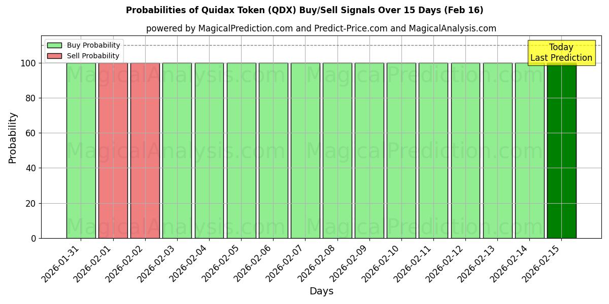 Probabilities of Quidax Token (QDX) Buy/Sell Signals Using Several AI Models Over 5 Days (16 Feb) 