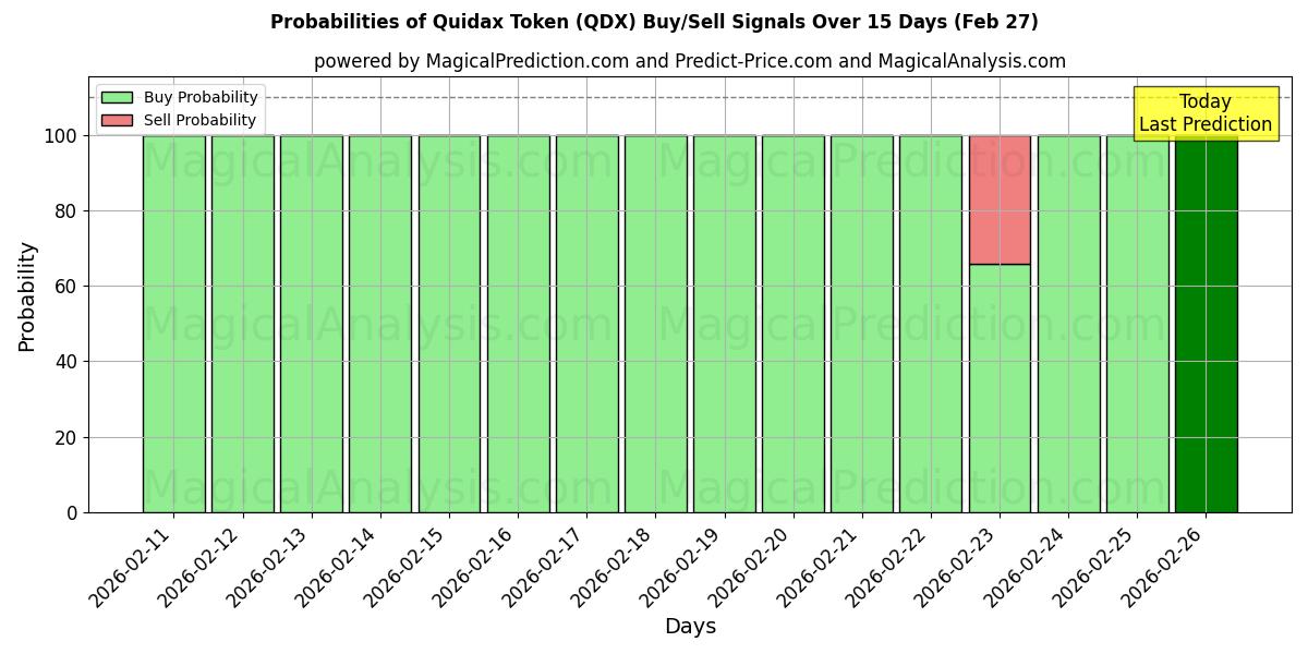 Probabilities of Quidax Token (QDX) Buy/Sell Signals Using Several AI Models Over 5 Days (27 Feb) 