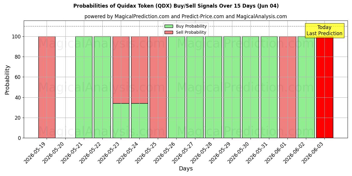 Probabilities of Ficha Quidax (QDX) Buy/Sell Signals Using Several AI Models Over 5 Days (04 Jun) 