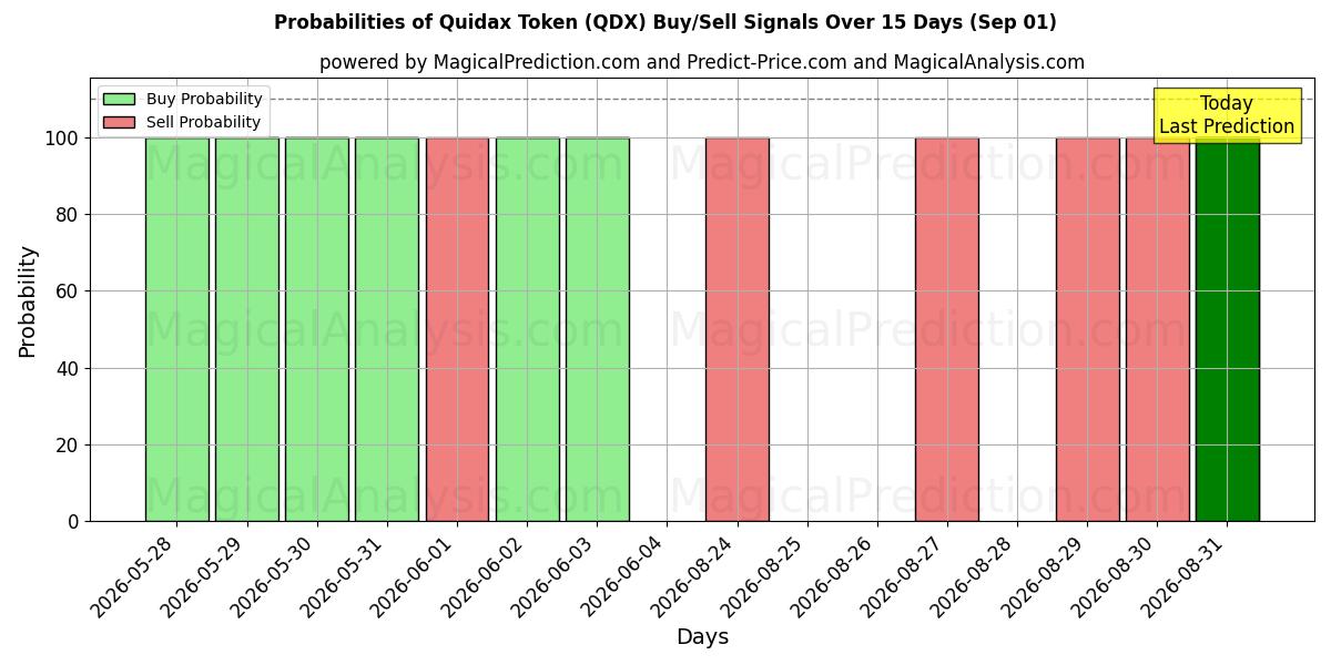 Probabilities of Quidax Token (QDX) Buy/Sell Signals Using Several AI Models Over 5 Days (01 Sep) 