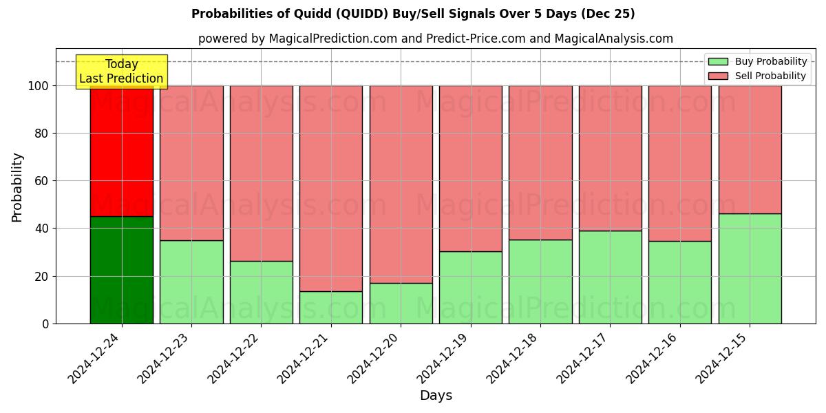 Probabilities of Quidd (QUIDD) Buy/Sell Signals Using Several AI Models Over 5 Days (25 Dec) 