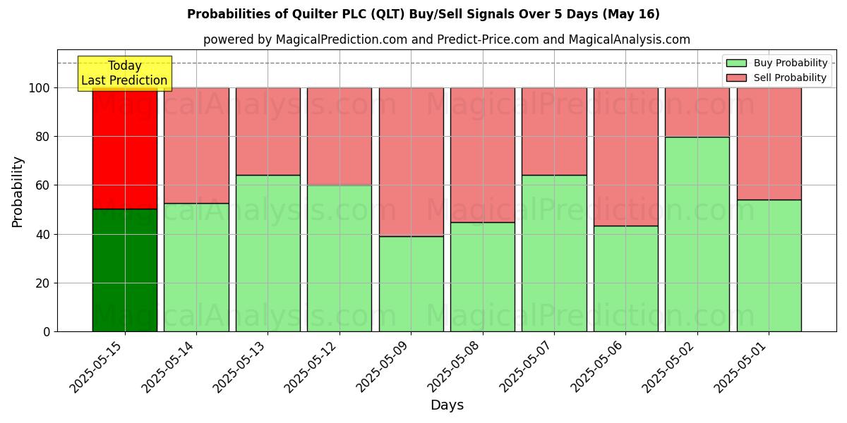 Probabilities of Quilter PLC (QLT) Buy/Sell Signals Using Several AI Models Over 5 Days (07 Aug) 