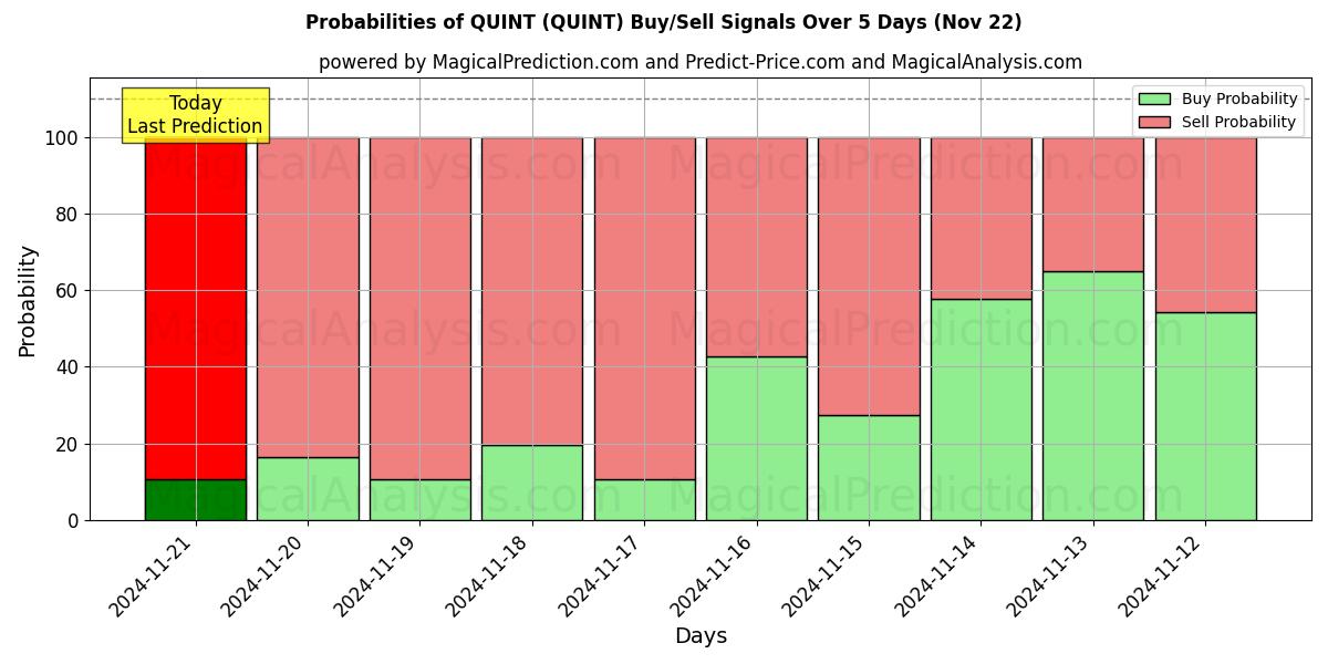 Probabilities of QUINT (QUINT) Buy/Sell Signals Using Several AI Models Over 5 Days (22 Nov) 