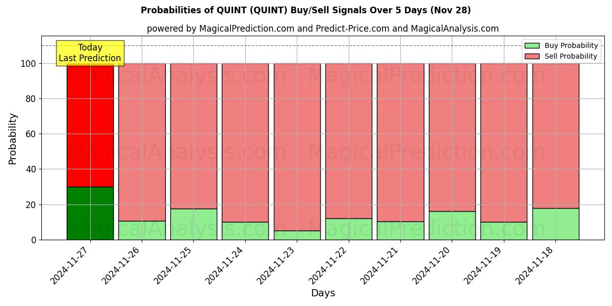 Probabilities of QUINTA (QUINT) Buy/Sell Signals Using Several AI Models Over 5 Days (26 Nov) 