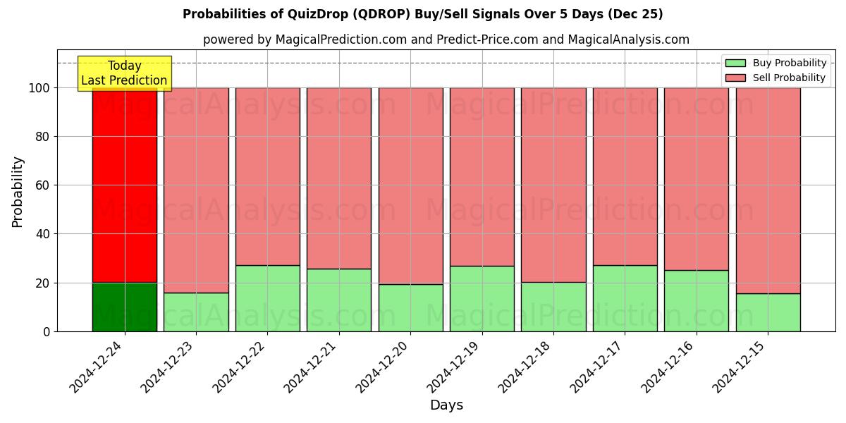 Probabilities of QuizDrop (QDROP) Buy/Sell Signals Using Several AI Models Over 5 Days (25 Dec) 