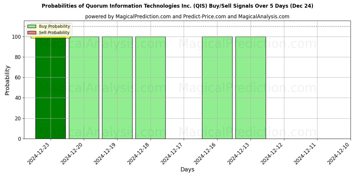 Probabilities of Quorum Information Technologies Inc. (QIS) Buy/Sell Signals Using Several AI Models Over 5 Days (24 Dec) 