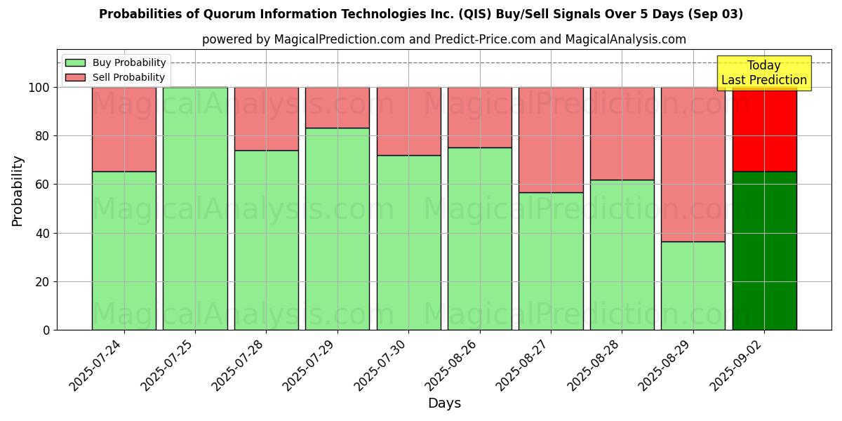Probabilities of Quorum Information Technologies Inc. (QIS) Buy/Sell Signals Using Several AI Models Over 5 Days (03 Sep) 