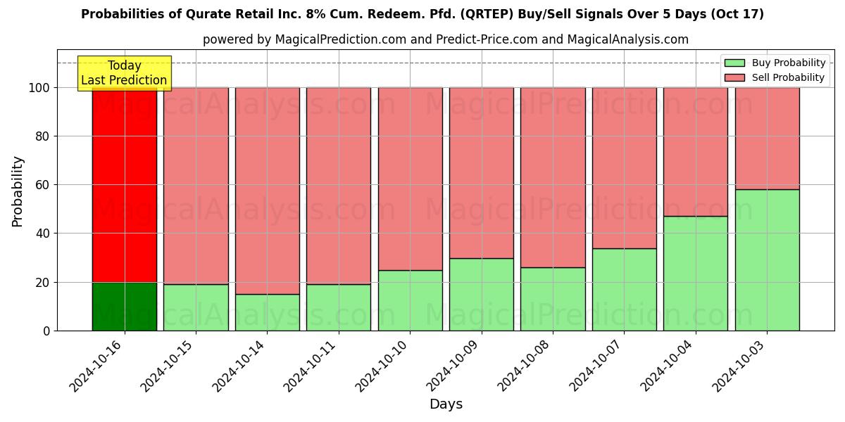 Probabilities of Qurate Retail Inc. 8% Cum. Redeem. Pfd. (QRTEP) Buy/Sell Signals Using Several AI Models Over 5 Days (17 Oct) 