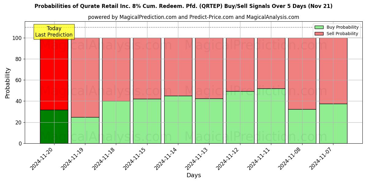 Probabilities of Qurate Retail Inc. 8% Cum. Redeem. Pfd. (QRTEP) Buy/Sell Signals Using Several AI Models Over 5 Days (21 Nov) 