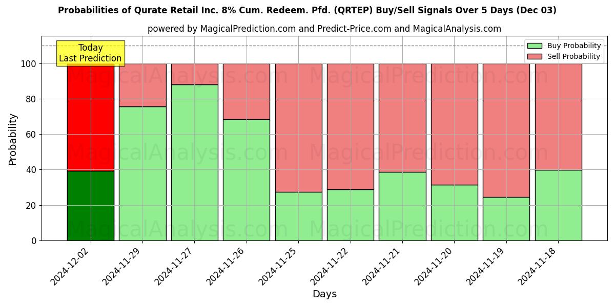 Probabilities of Qurate Retail Inc. 8% Cum. Redeem. Pfd. (QRTEP) Buy/Sell Signals Using Several AI Models Over 5 Days (27 Nov) 