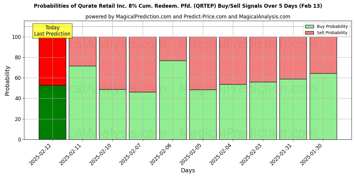 Probabilities of Qurate Retail Inc. 8% Cum. Redeem. Pfd. (QRTEP) Buy/Sell Signals Using Several AI Models Over 5 Days (31 Jan) 