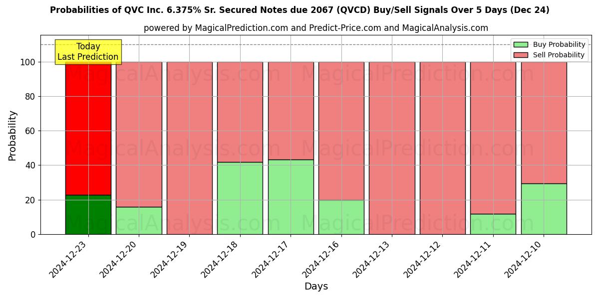 Probabilities of QVC Inc. 6.375% Sr. Secured Notes due 2067 (QVCD) Buy/Sell Signals Using Several AI Models Over 5 Days (24 Dec) 