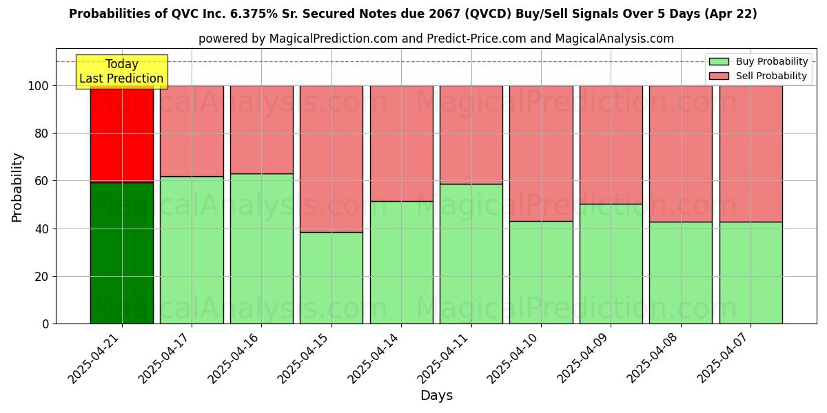 Вероятности сигналов на покупку/продажу QVC Inc. 6.375% Sr. Secured Notes due 2067 (QVCD) с использованием нескольких моделей ИИ за 10 дней (22 Apr) Probabilities of QVC Inc. 6.375% Sr. Secured Notes due 2067 (QVCD) Buy/Sell Signals Using Several AI Models Over 5 Days (22 Apr)