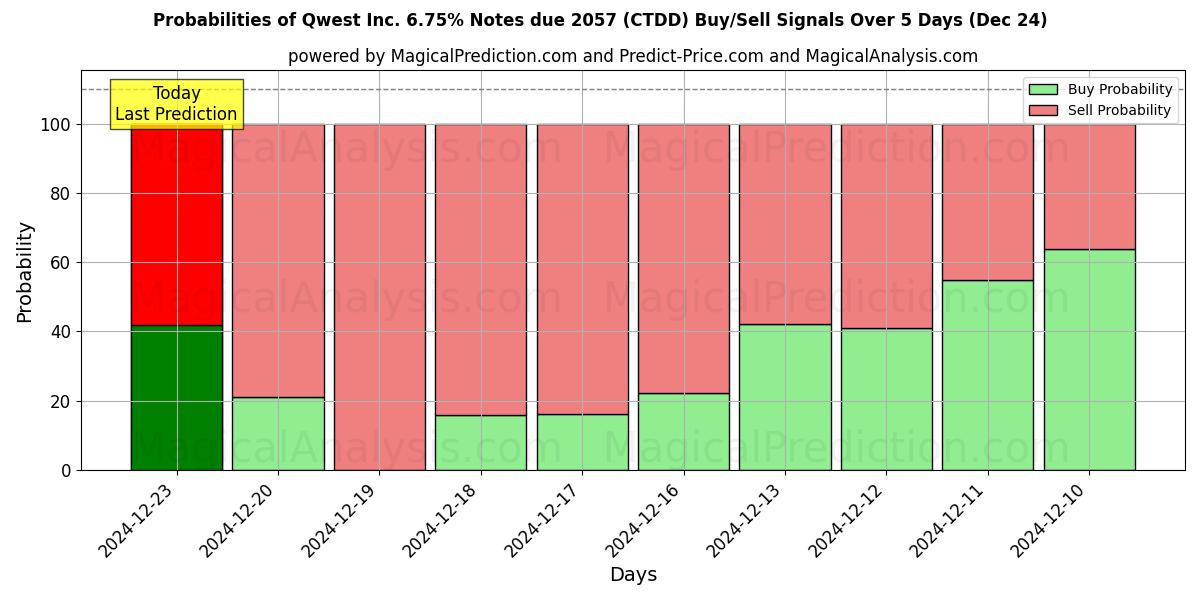 Probabilities of Qwest Inc. 6.75% Notes due 2057 (CTDD) Buy/Sell Signals Using Several AI Models Over 5 Days (24 Dec) 