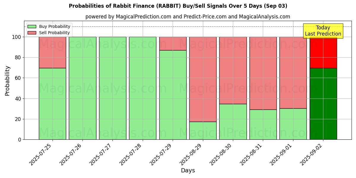 Probabilities of Rabbit Finance (RABBIT) Buy/Sell Signals Using Several AI Models Over 5 Days (03 Sep) 