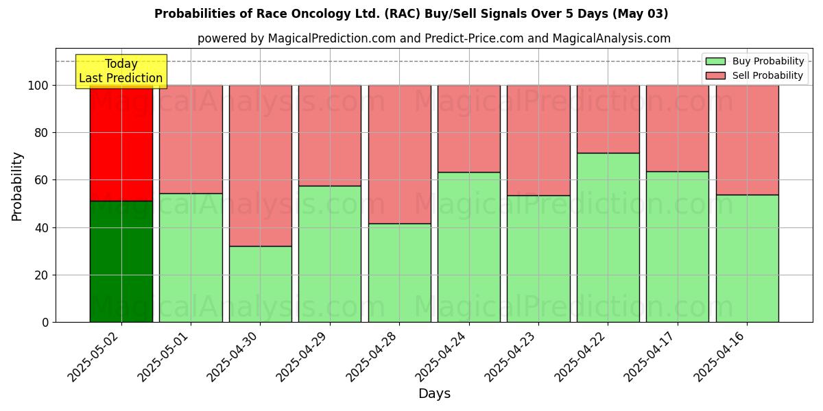 Kans van Race Oncology Ltd. (RAC) koop/verkoop signalen met verschillende AI-modellen over 10 dagen (03 May) Probabilities of Race Oncology Ltd. (RAC) Buy/Sell Signals Using Several AI Models Over 5 Days (03 May)