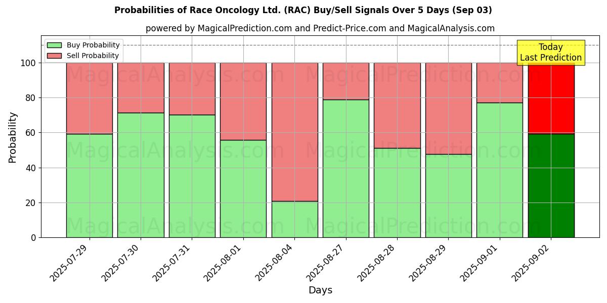 Probabilities of Race Oncology Ltd. (RAC) Buy/Sell Signals Using Several AI Models Over 5 Days (03 Sep) 