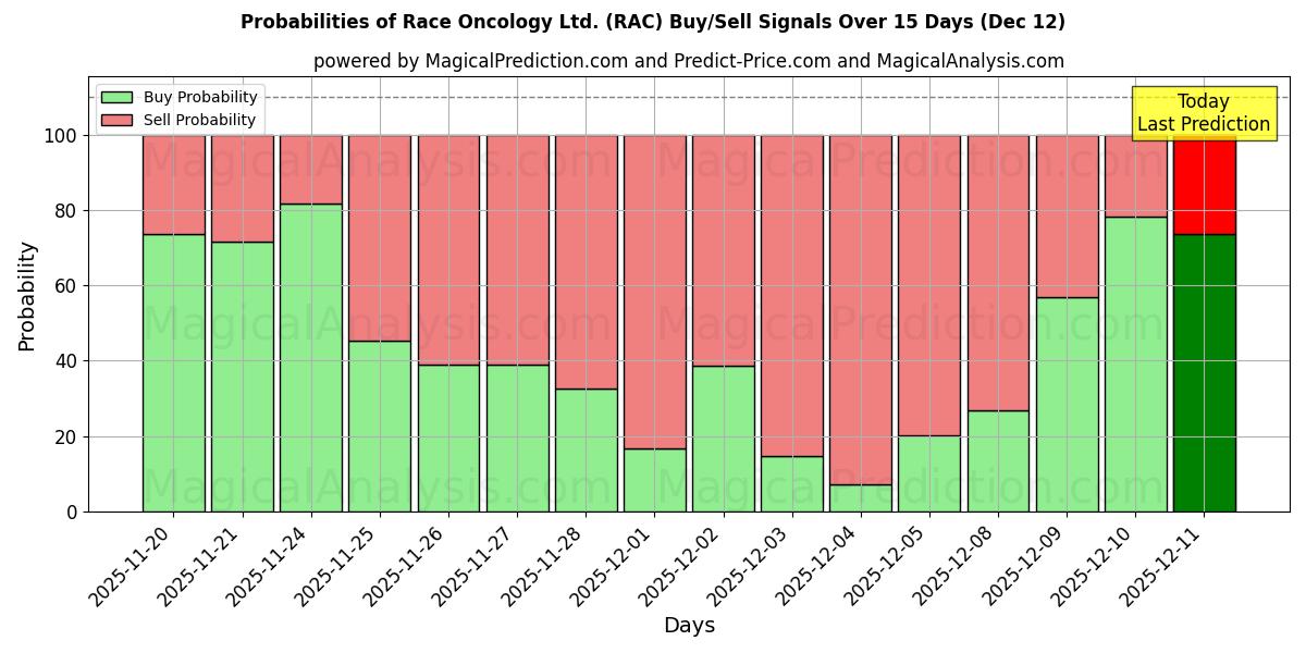 Probabilities of Race Oncology Ltd. (RAC) Buy/Sell Signals Using Several AI Models Over 5 Days (12 Dec) 