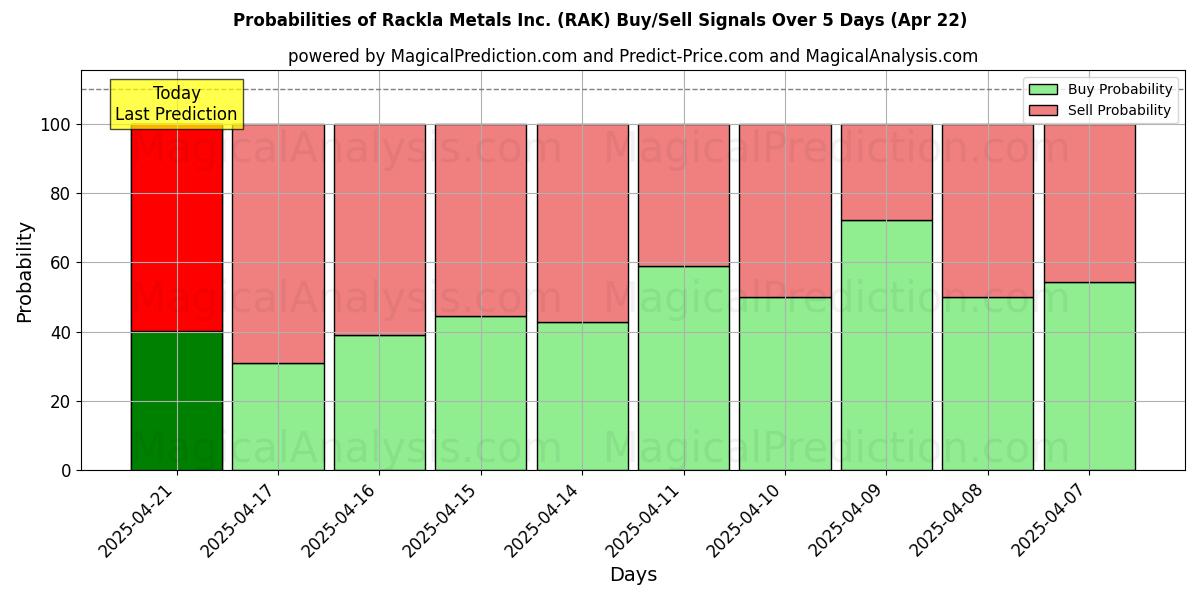 Probabilities of Rackla Metals Inc. (RAK) Buy/Sell Signals Using Several AI Models Over 5 Days (22 Apr) 