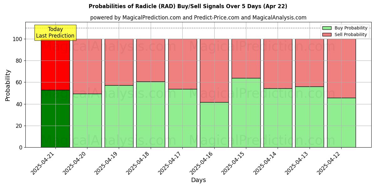 根 (RAD) 基于多个AI模型的买入/卖出信号概率 (10天内) (22 Apr) Probabilities of 根 (RAD) Buy/Sell Signals Using Several AI Models Over 5 Days (22 Apr)