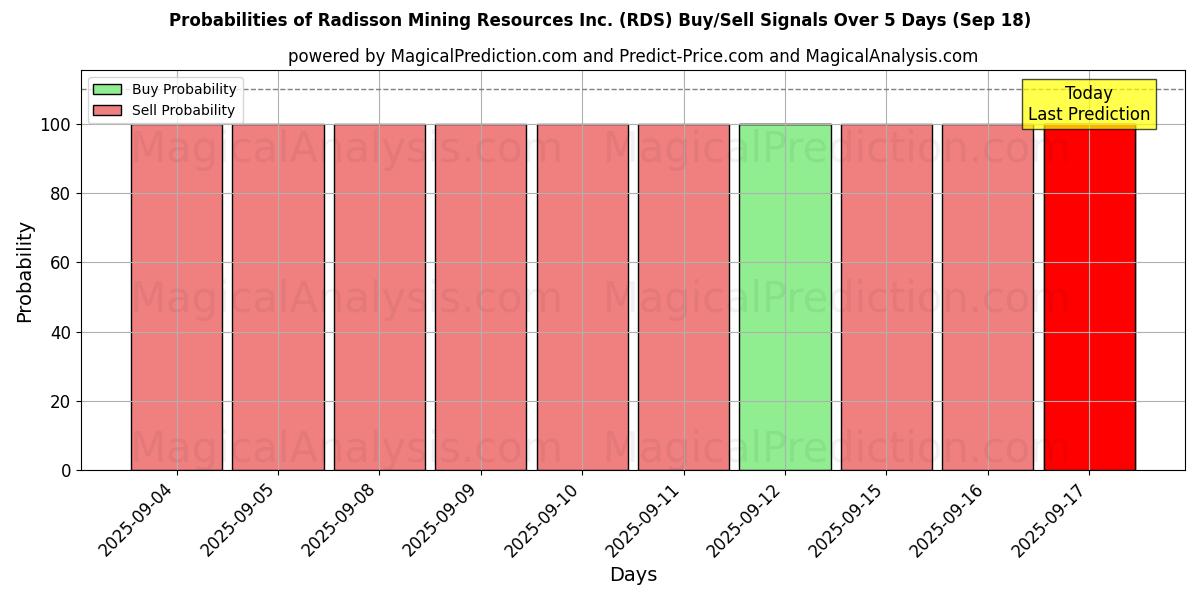 Probabilities of Radisson Mining Resources Inc. (RDS) Buy/Sell Signals Using Several AI Models Over 5 Days (18 Sep) 