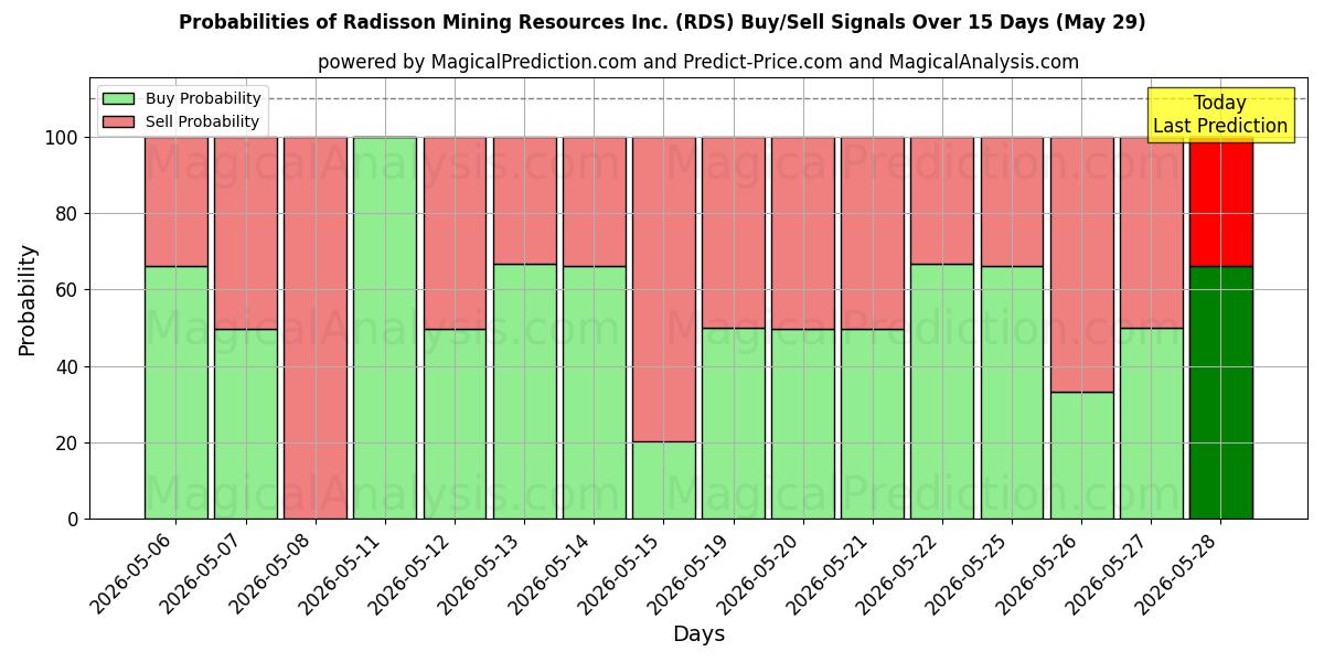 Probabilities of Radisson Mining Resources Inc. (RDS) Buy/Sell Signals Using Several AI Models Over 5 Days (29 May) 