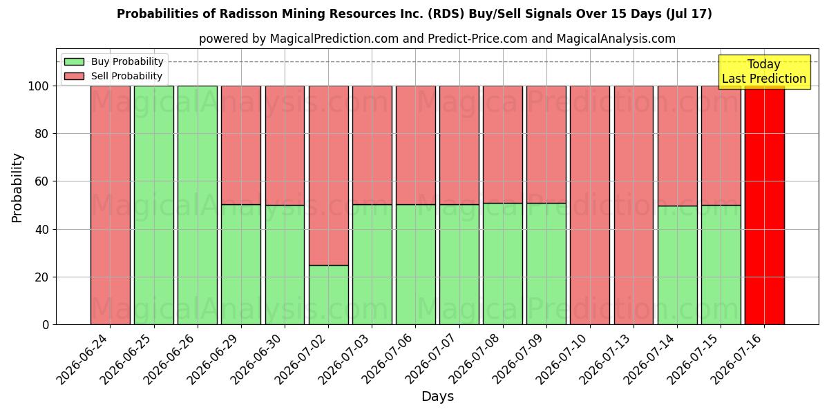 Probabilities of Radisson Mining Resources Inc. (RDS) Buy/Sell Signals Using Several AI Models Over 5 Days (16 Jul) 