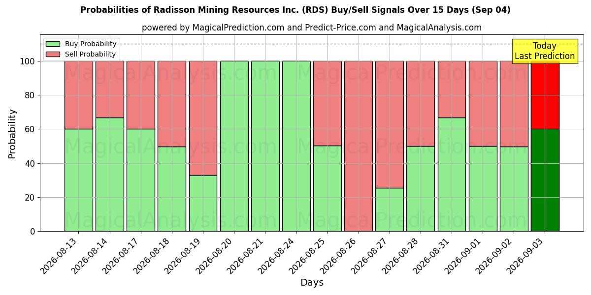 Probabilities of Radisson Mining Resources Inc. (RDS) Buy/Sell Signals Using Several AI Models Over 5 Days (04 Sep) 