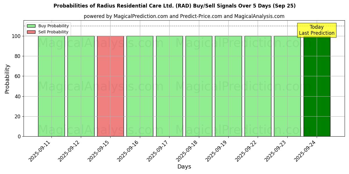 Probabilities of Radius Residential Care Ltd. (RAD) Buy/Sell Signals Using Several AI Models Over 5 Days (25 Sep) 