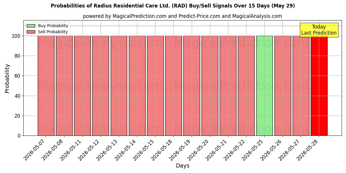 Probabilities of Radius Residential Care Ltd. (RAD) Buy/Sell Signals Using Several AI Models Over 5 Days (29 May) 