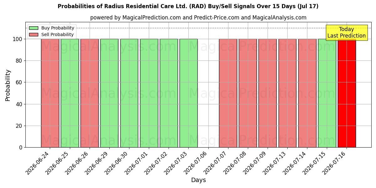 Probabilities of Radius Residential Care Ltd. (RAD) Buy/Sell Signals Using Several AI Models Over 5 Days (17 Jul) 