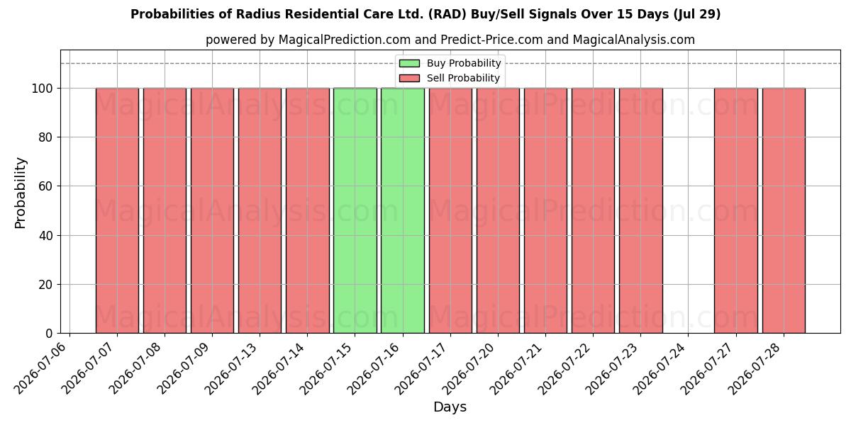 Probabilities of Radius Residential Care Ltd. (RAD) Buy/Sell Signals Using Several AI Models Over 5 Days (29 Jul) 
