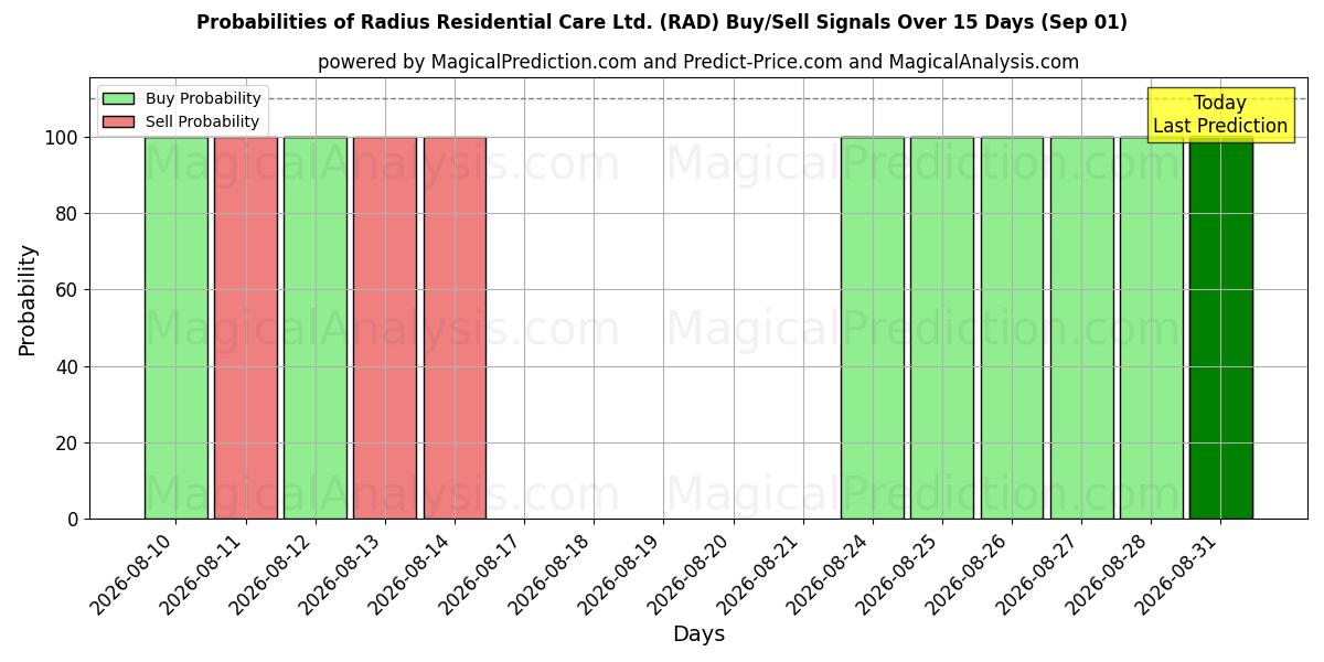 Probabilities of Radius Residential Care Ltd. (RAD) Buy/Sell Signals Using Several AI Models Over 5 Days (01 Sep) 