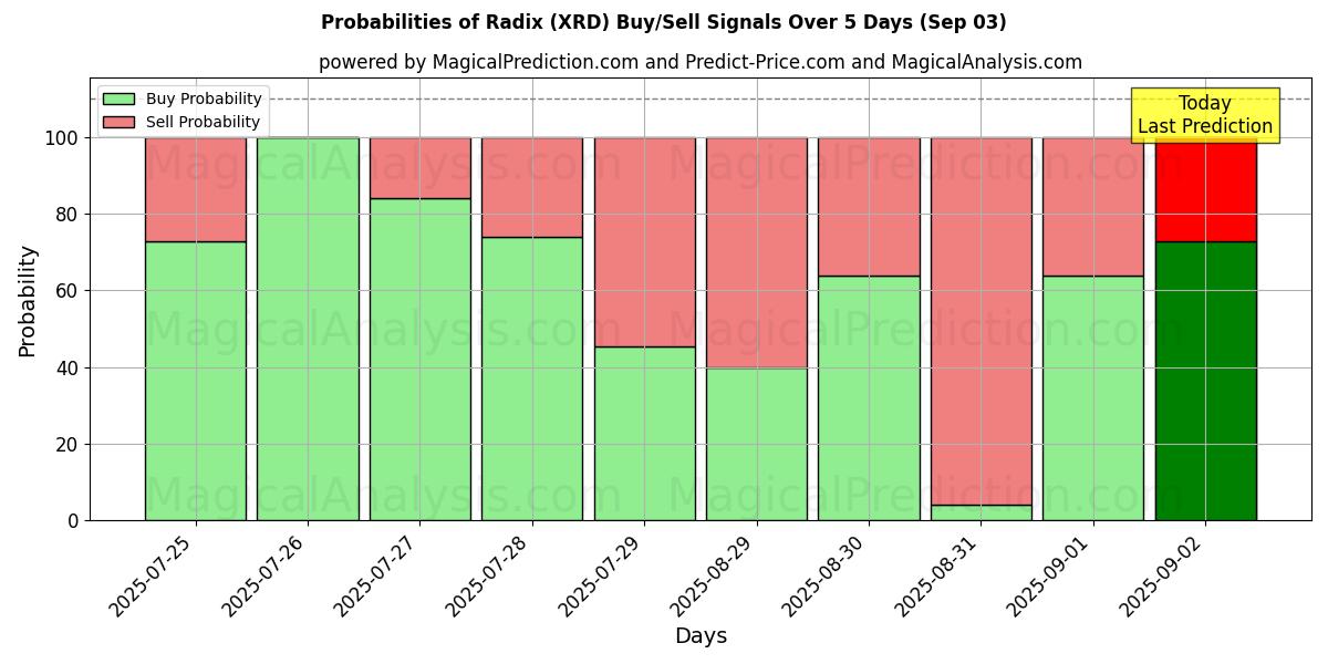 Probabilities of Radix (XRD) Buy/Sell Signals Using Several AI Models Over 5 Days (03 Sep) 