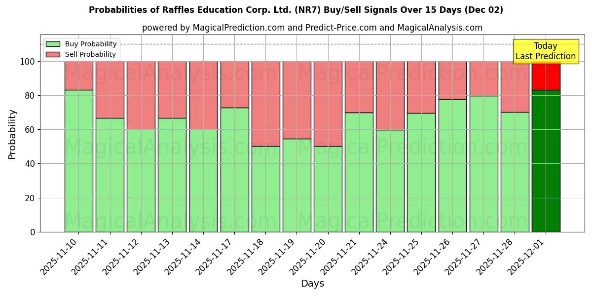 Probabilities of Raffles Education Corp. Ltd. (NR7) Buy/Sell Signals Using Several AI Models Over 5 Days (02 Dec) 