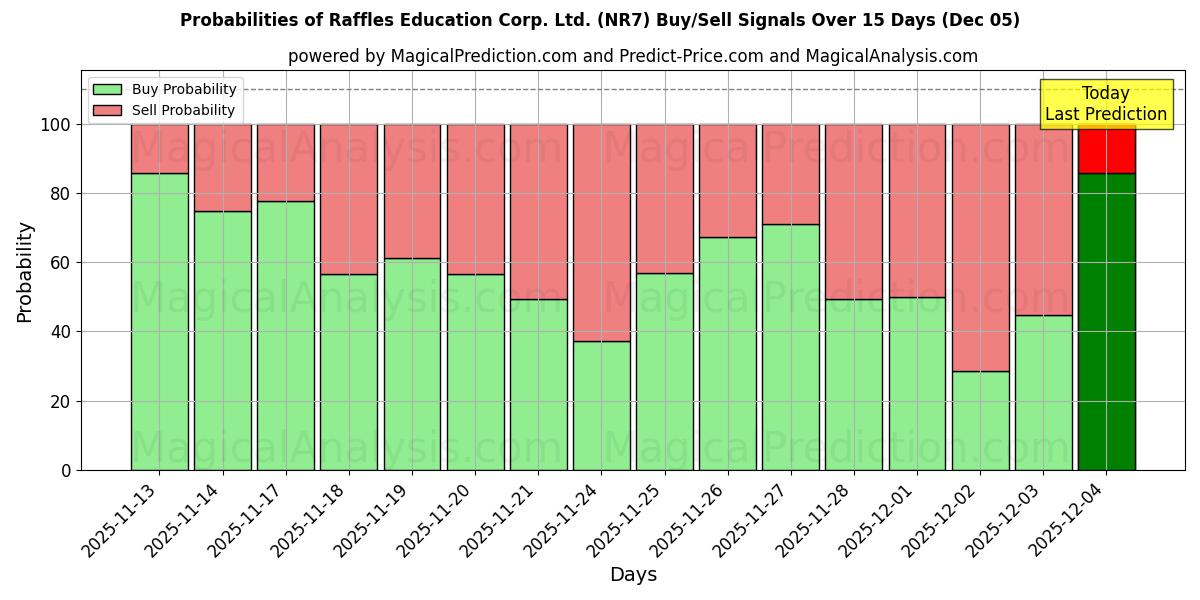 Probabilities of Raffles Education Corp. Ltd. (NR7) Buy/Sell Signals Using Several AI Models Over 5 Days (05 Dec) 