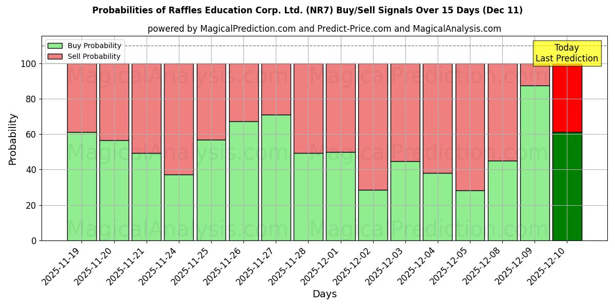 Probabilities of Raffles Education Corp. Ltd. (NR7) Buy/Sell Signals Using Several AI Models Over 5 Days (10 Dec) 